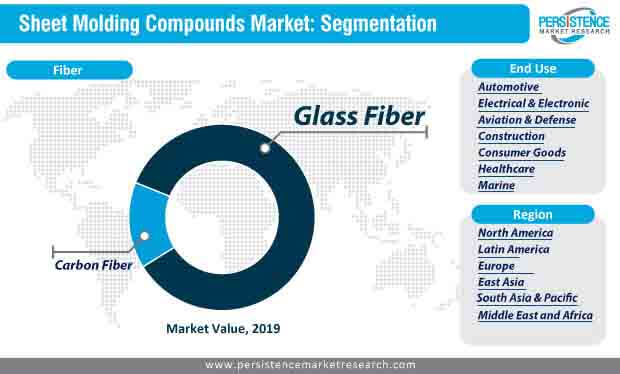 sheet molding compounds market