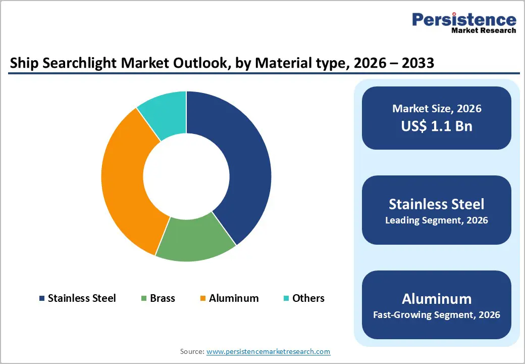 ship-searchlight-market-outlook-by-material-type-2026–2033