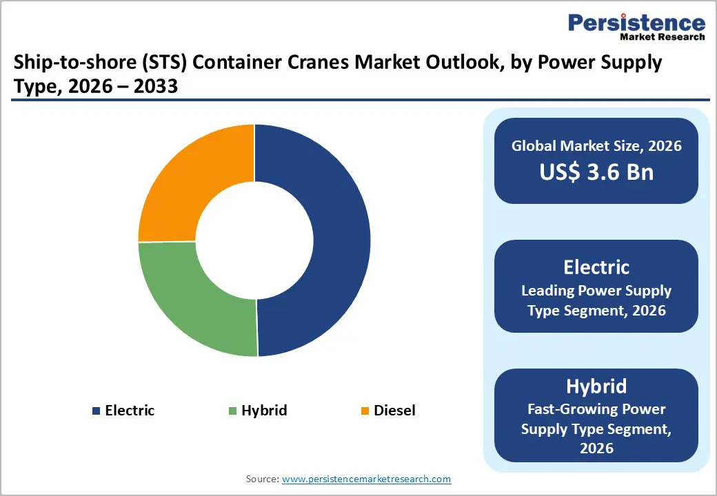 ship-to-shore-sts-container-cranes-market-outlook-by-power-supply-type-2026-2033
