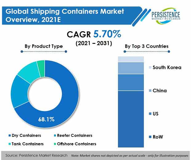 shipping-containers-market