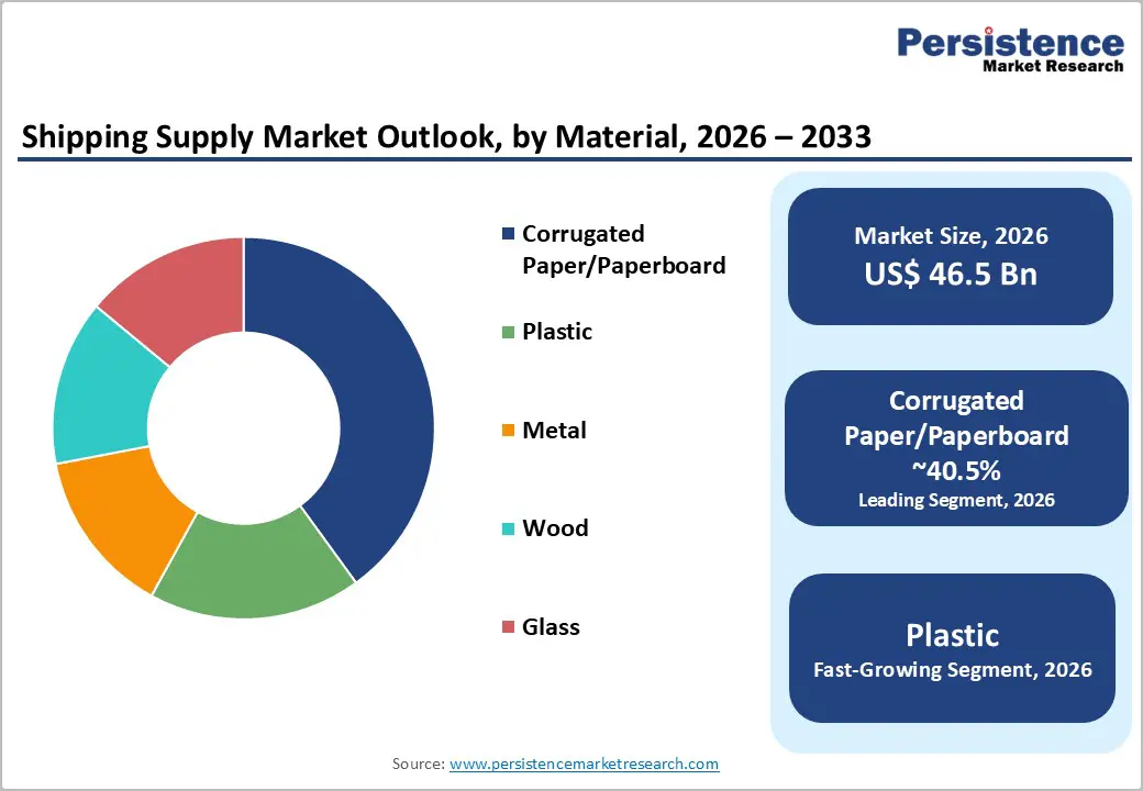 shipping-supply-market-outlook-by-material-2026–2033
