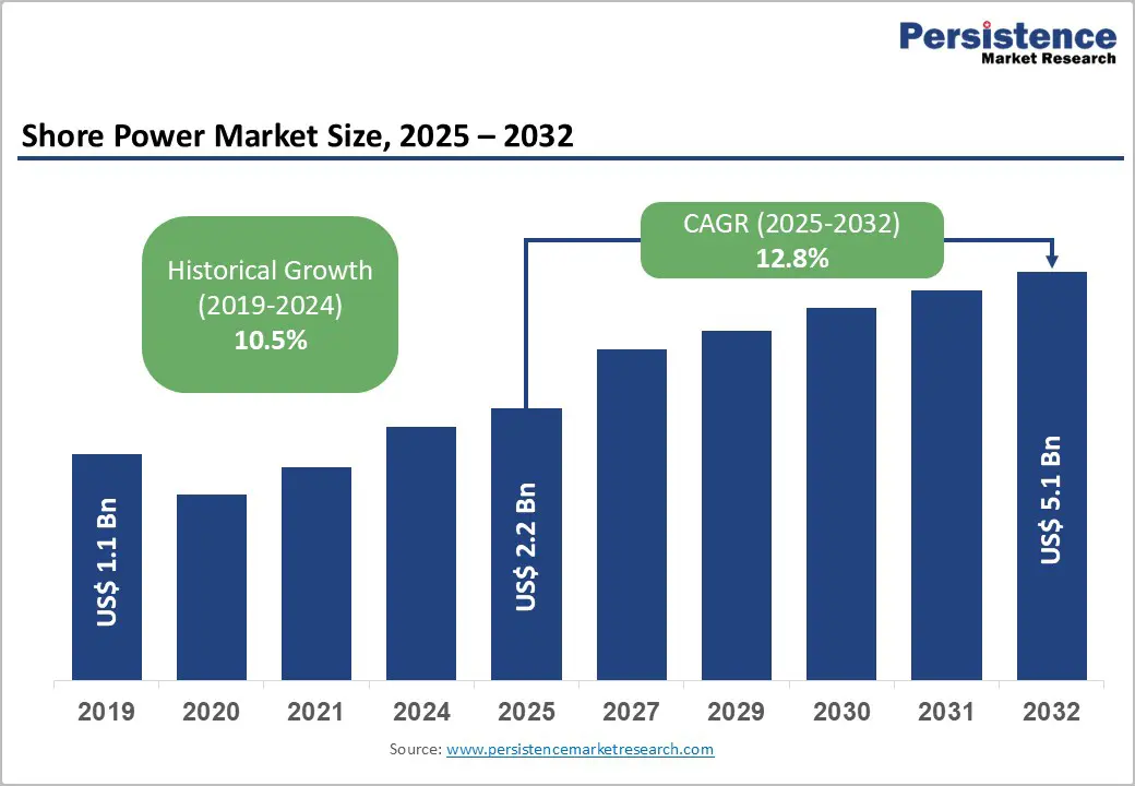 shore-power-market-size-01 shore-power-market-size-01