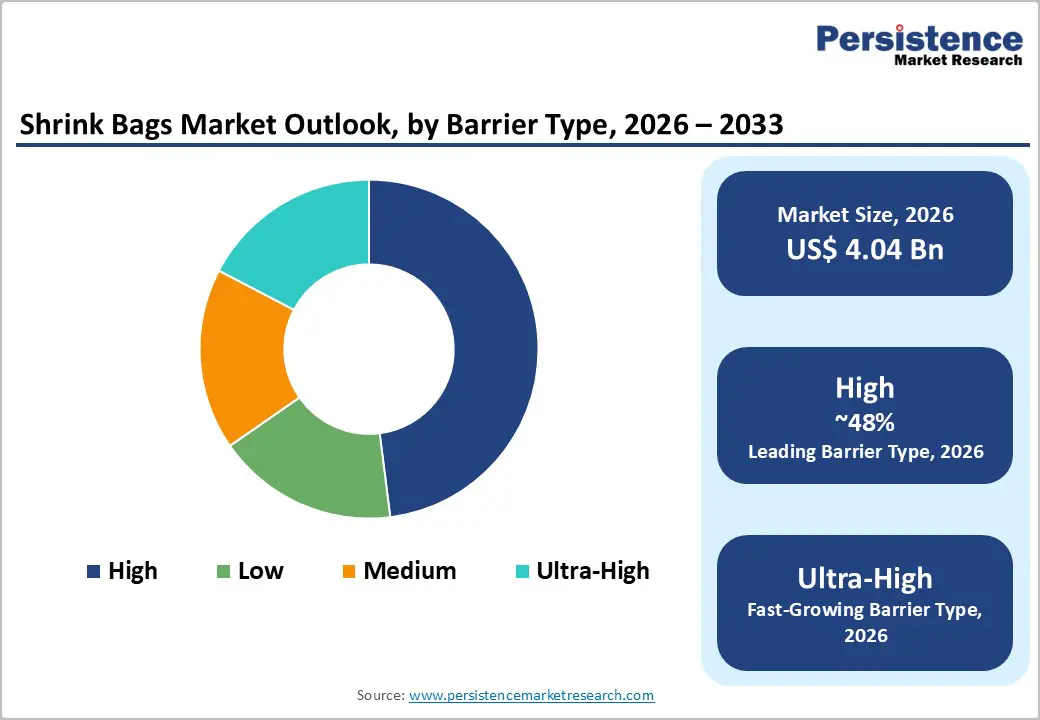 shrink-bags-market-outlook-by-barrier-type-2026–2033
