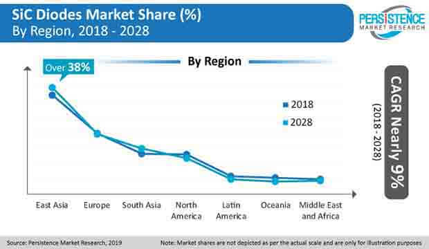 sic diodes market