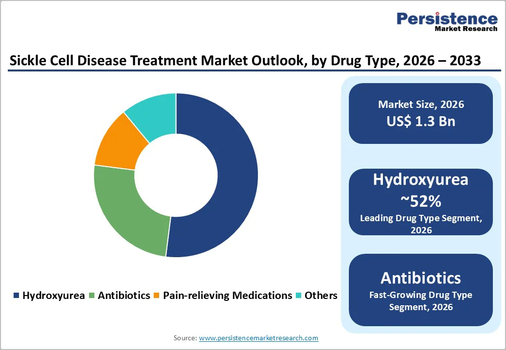 sickle-cell-disease-treatment-market-outlook-by-drug-type-2026–2033