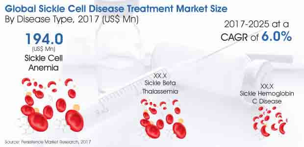 sickle cell disease treatment market