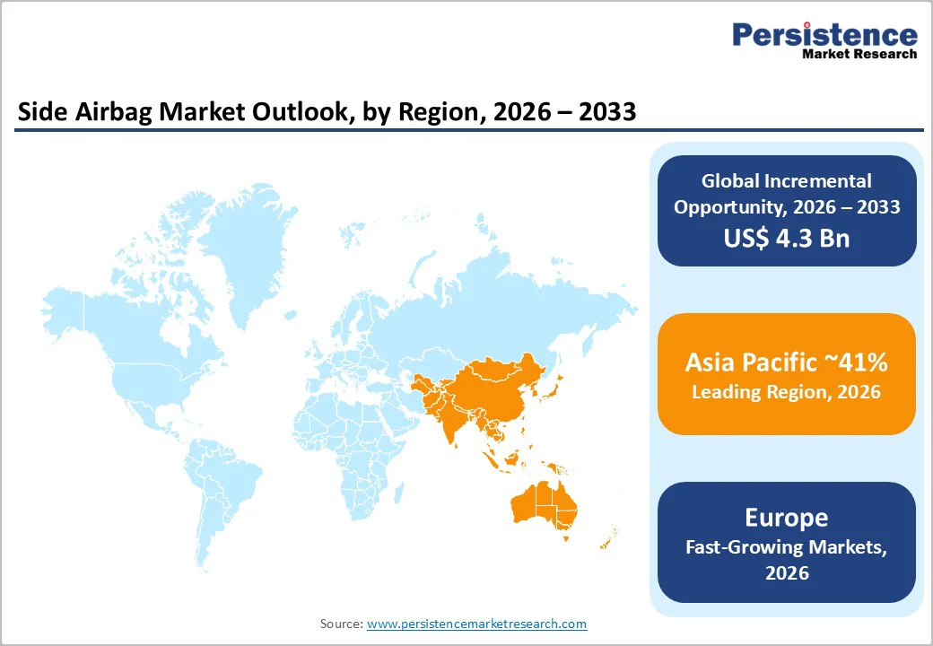side-airbag-market-outlook-by-region-2026–2033