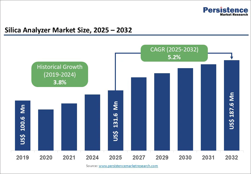 silica-analyzer-market-size-2025–2032 silica-analyzer-market-size-2025–2032