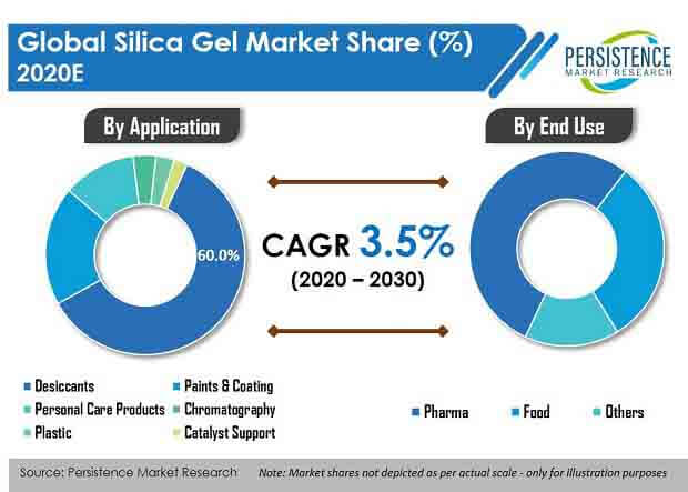 market for silica gel