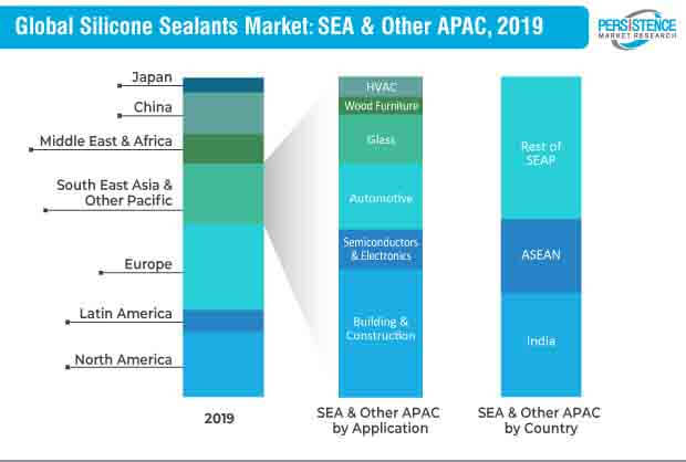 silicone sealants market apac and sea