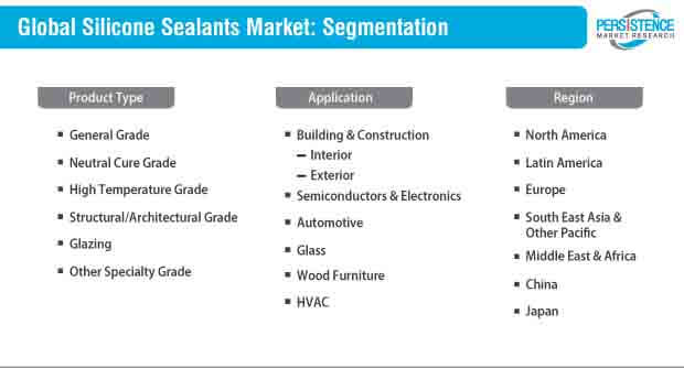 silicone sealants market segmentation