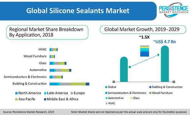 silicone sealants pr image