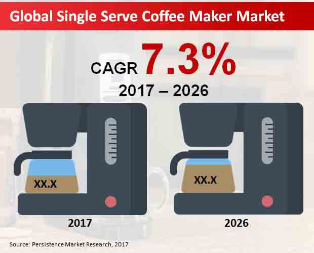 single serve coffee maker market