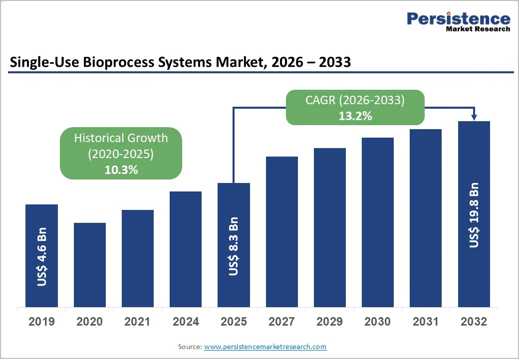 single-use-bioprocess-systems-market-2026–2033 single-use-bioprocess-systems-market-2026–2033