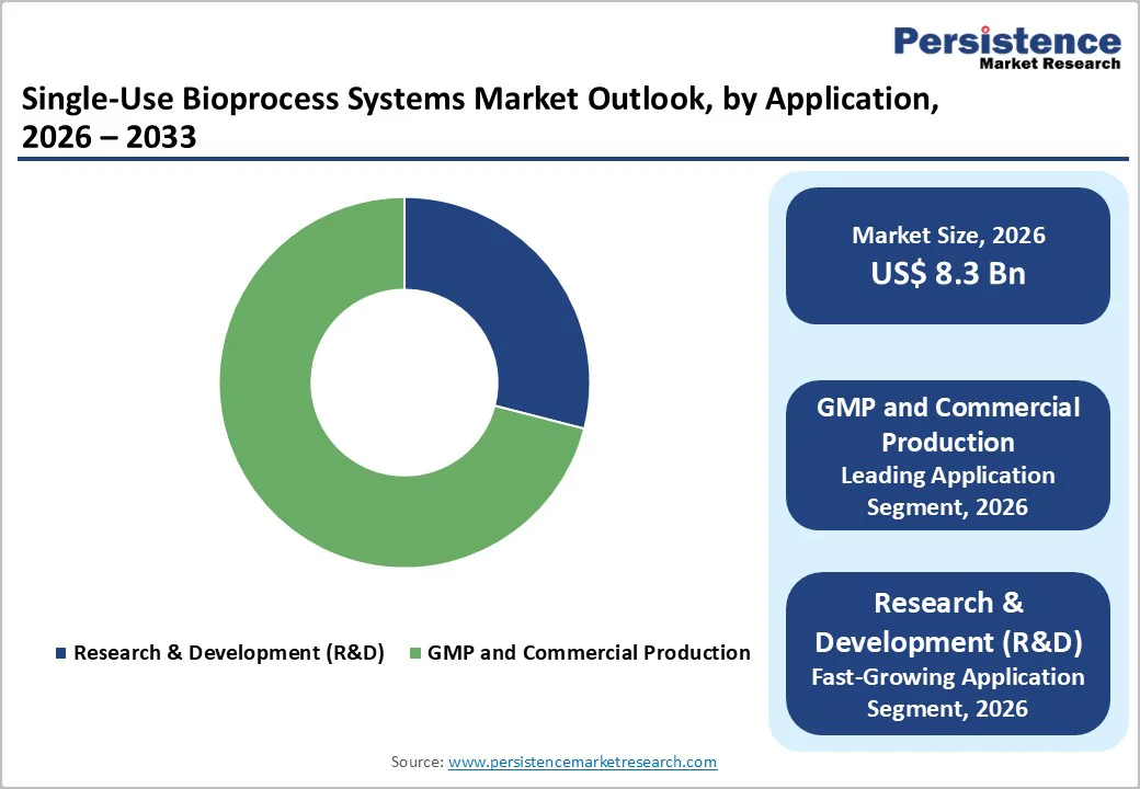 single-use-bioprocess-systems-market-outlook-by-application-2026–2033