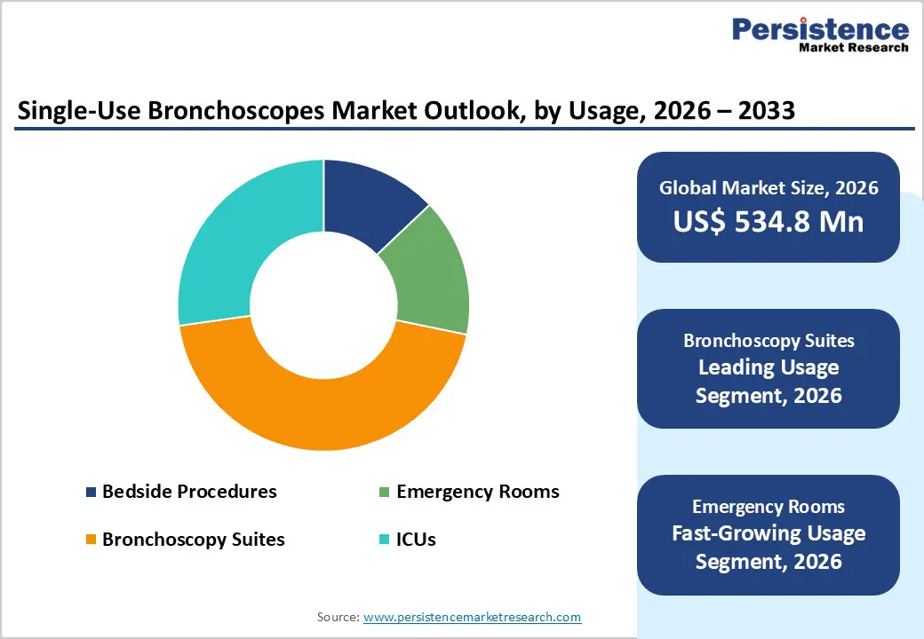 single-use-bronchoscopes-market-outlook-by-usage-2026–2033