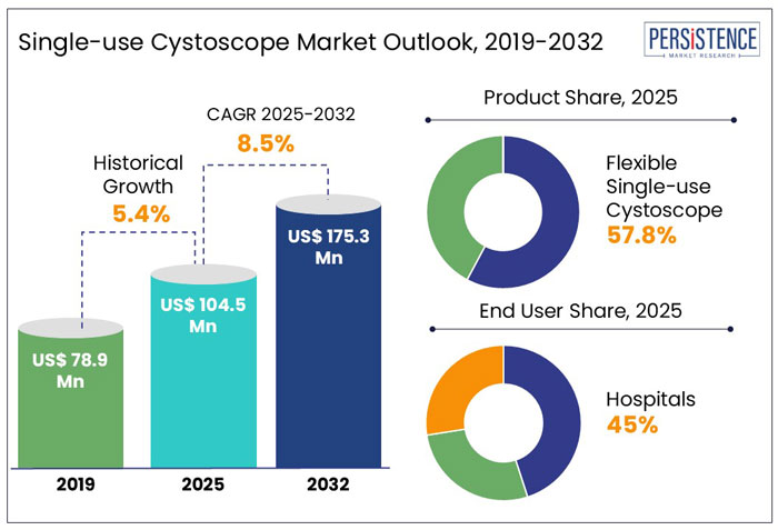 single-use cystoscope market outlook, 2019-2032