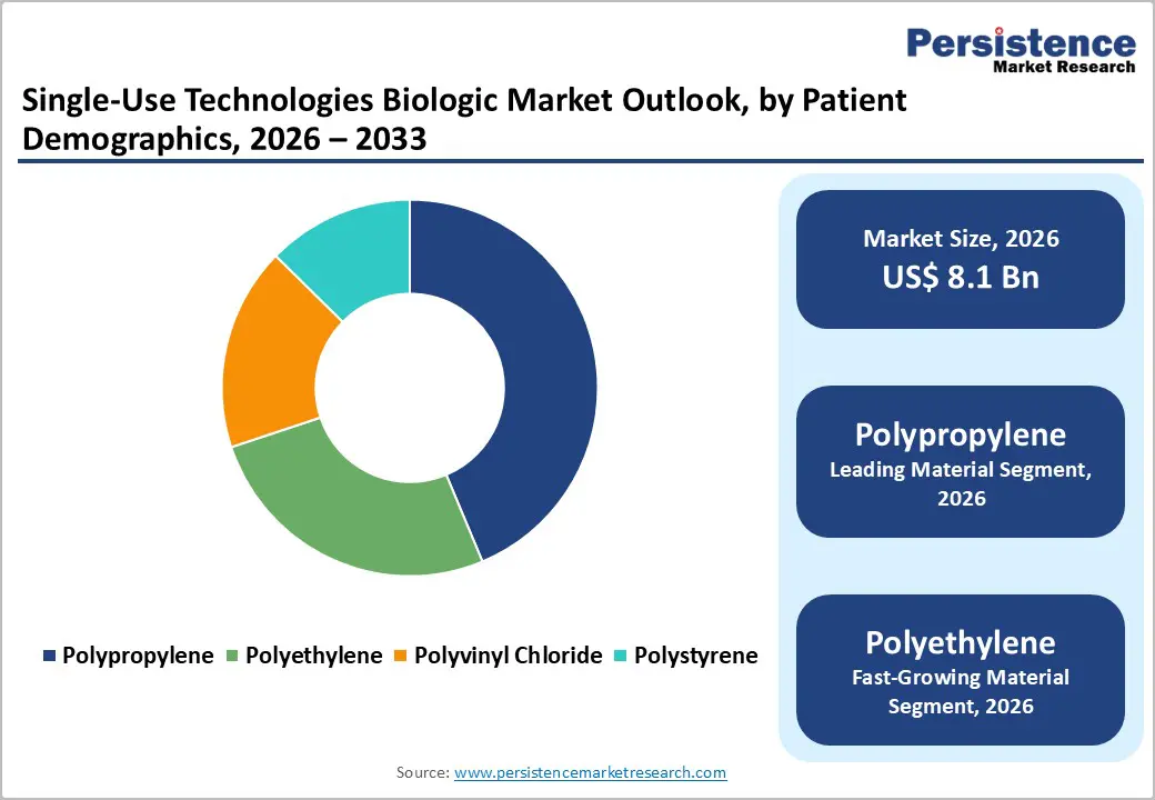 single-use-technologies-biologic-market-outlook-by-patient-demographics-2026–2033