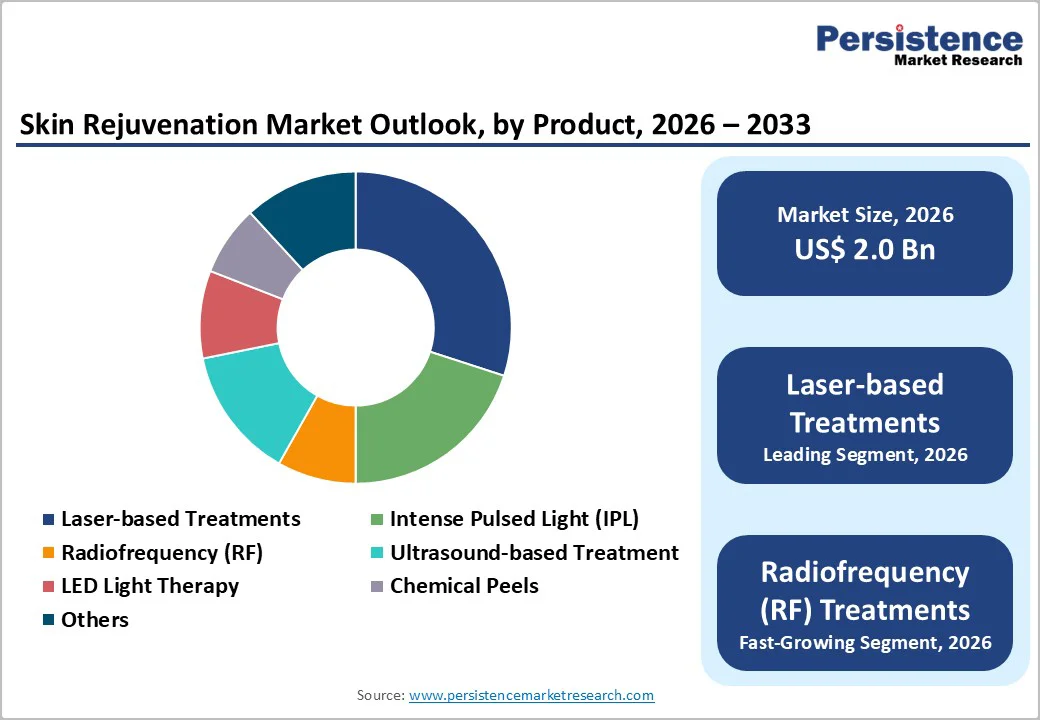 skin-rejuvenation-market-outlook-by-product-2026–2033