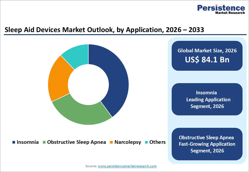 sleep-aid-devices-market-outlook-by-application-2026–2033