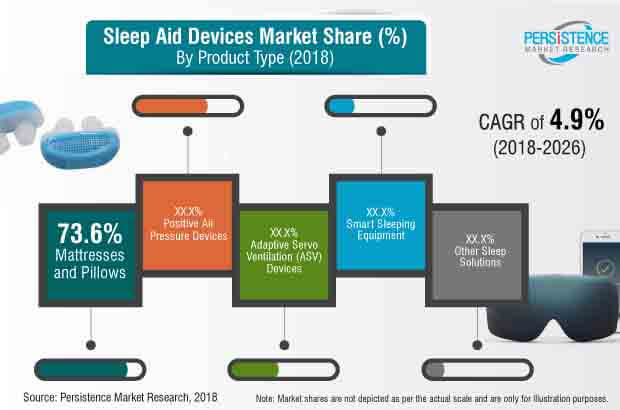 sleep-aid-devices-market.jpg (620×410)