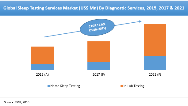 sleep-service-providers-market