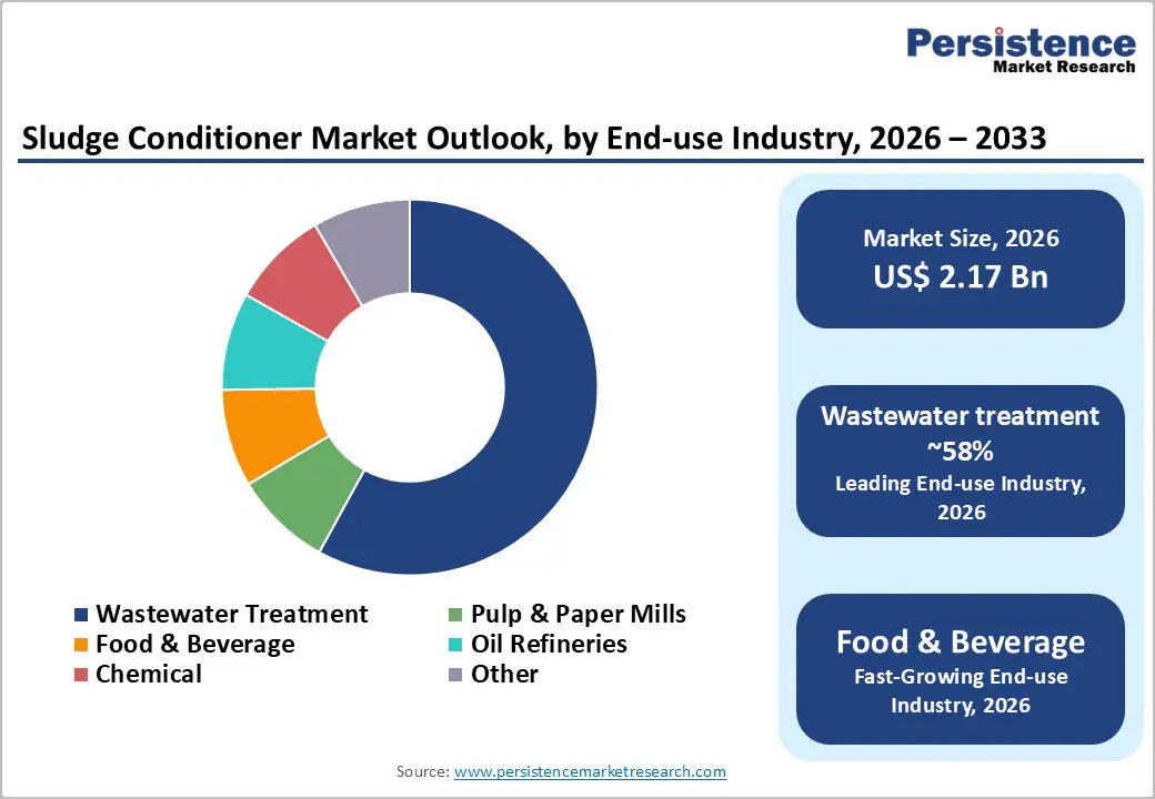 sludge-conditioner-market-outlook-by-end-use-industry-2026–2033