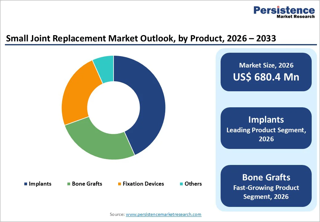small-joint-replacement-market-outlook-by-product-2026–2033