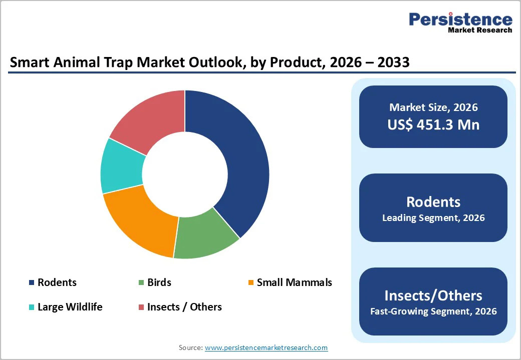 smart-animal-trap-market-outlook-by-product-2026–2033