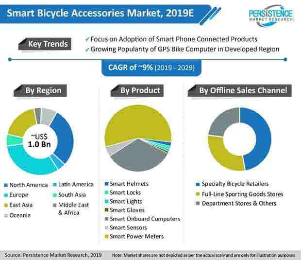 Smart Bicycle Accessories Market Analysis