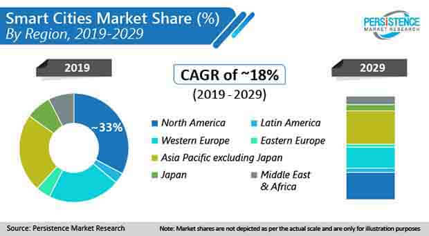 smart cities market