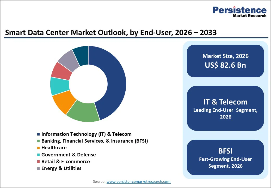 smart-data-center-market-outlook-by-end-user-2026-2033
