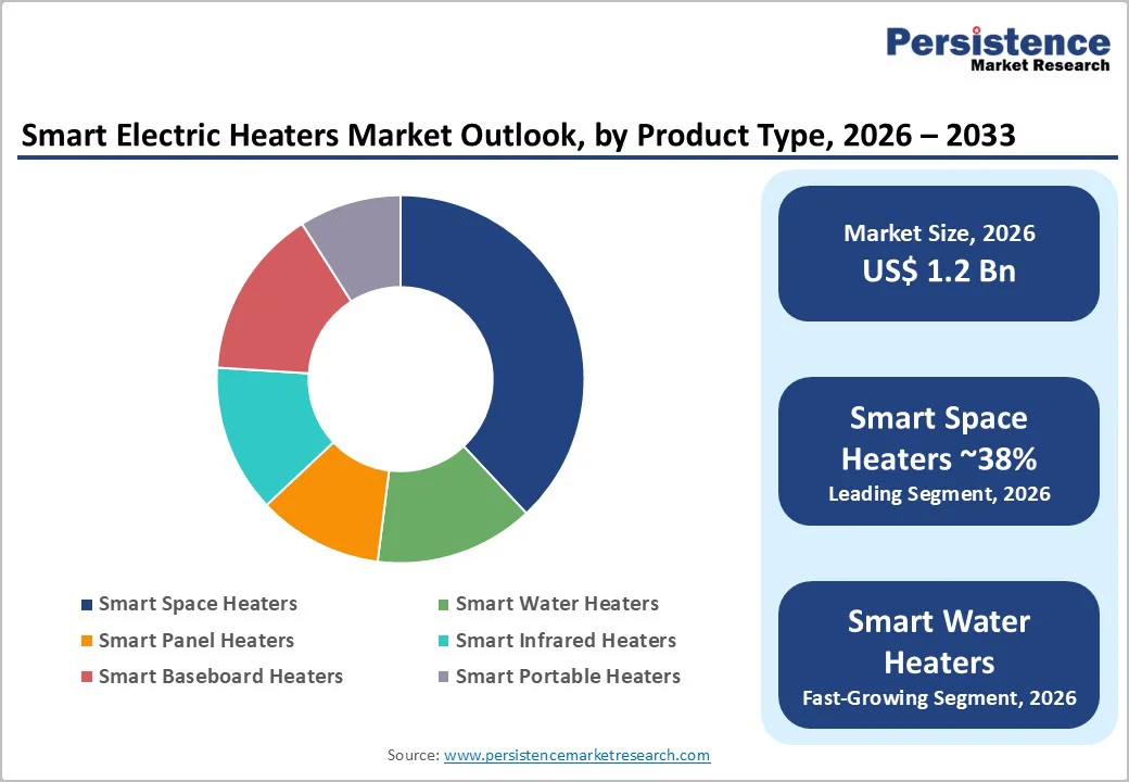 smart-electric-heaters-market-outlook-by-product-type-2026–2033