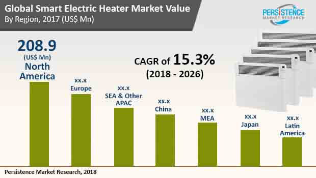 smart electric heaters market