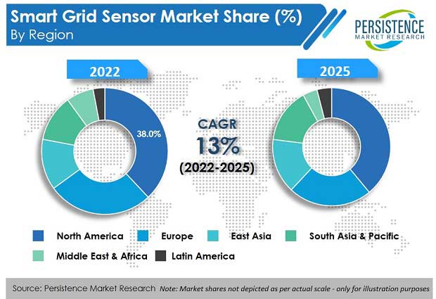 The Smart Grid Sensor Market is anticipated to increase at a healthy CAGR of 13% between 2022-2025 - Lake Shore Gazette