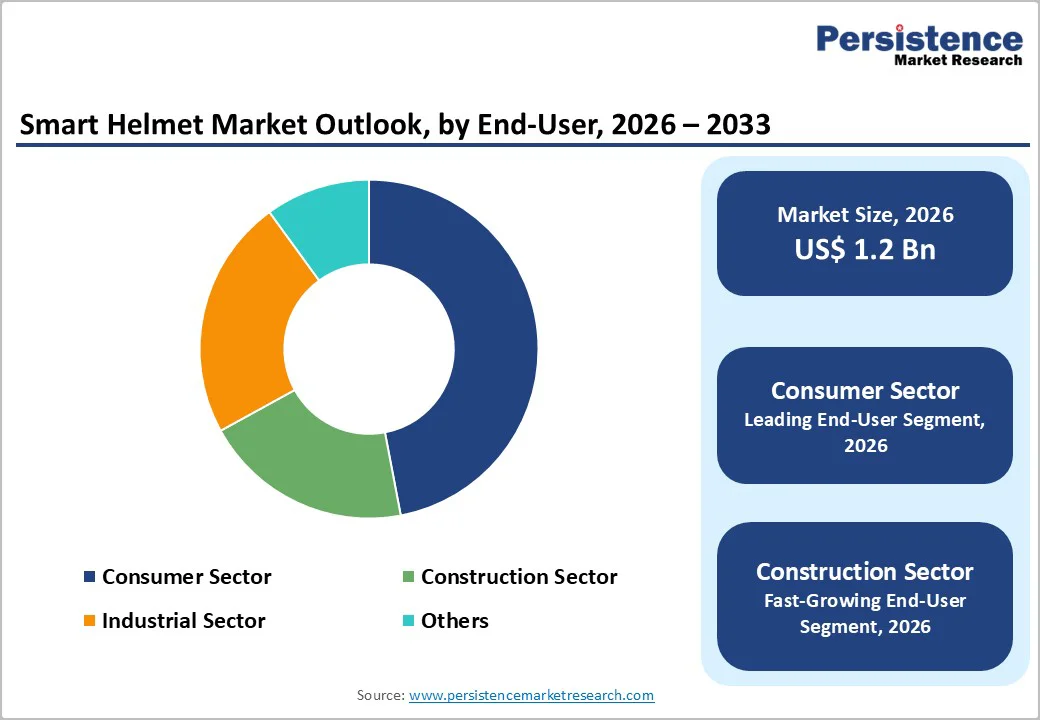smart-helmet-market-outlook-by-end-user-2026–2033