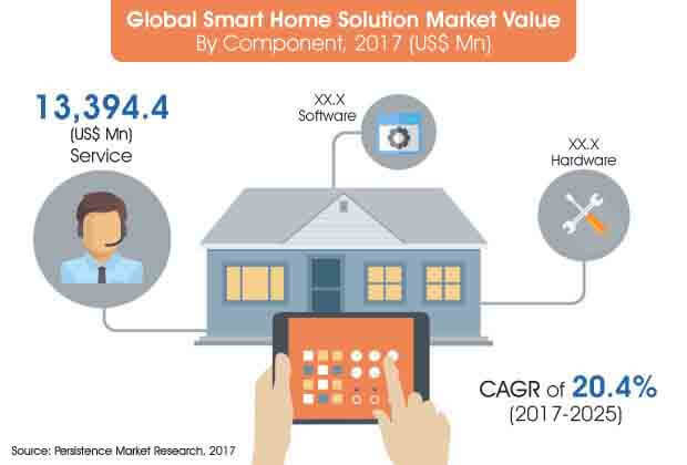 smart home solution market