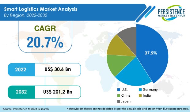 smart-logistics-market