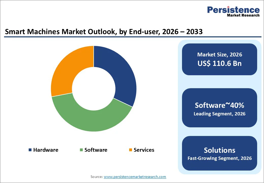 smart-machines-market-outlook-by-end-user-2026–2033