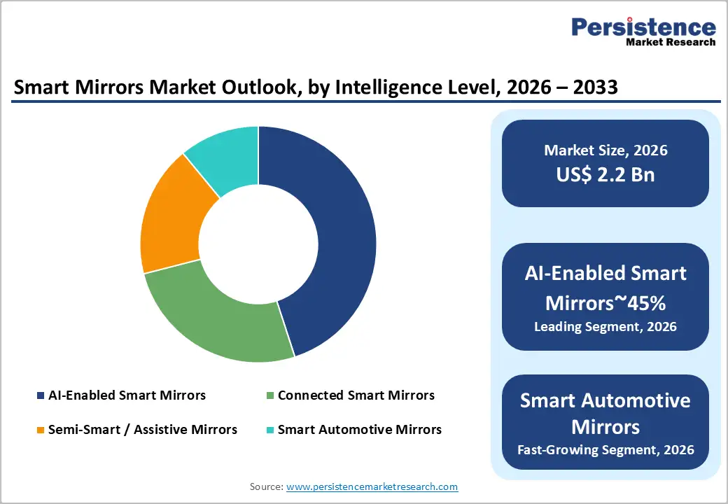 smart-mirrors-market-outlook-by-intelligence-level-2026–2033