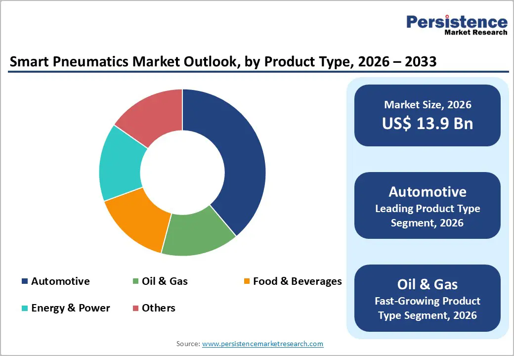 smart-pneumatics-market-outlook-by-product-type-2026–2033