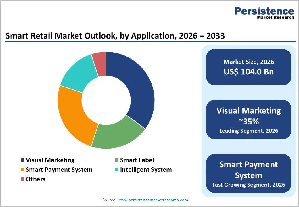 smart-retail-market-outlook-by-application-2026–2033