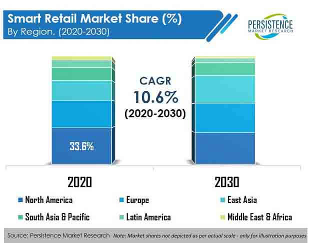 smart retail market