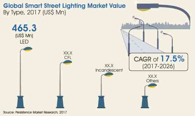 smart street lighting market