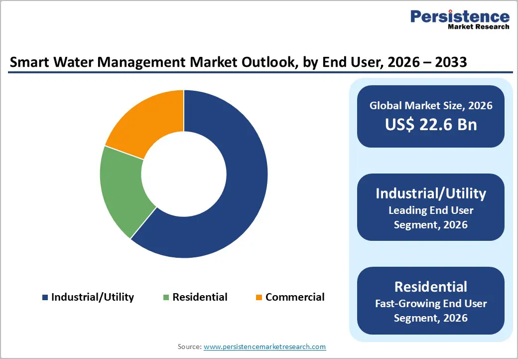 smart-water-management-market-outlook-by-end-user-2026-2033