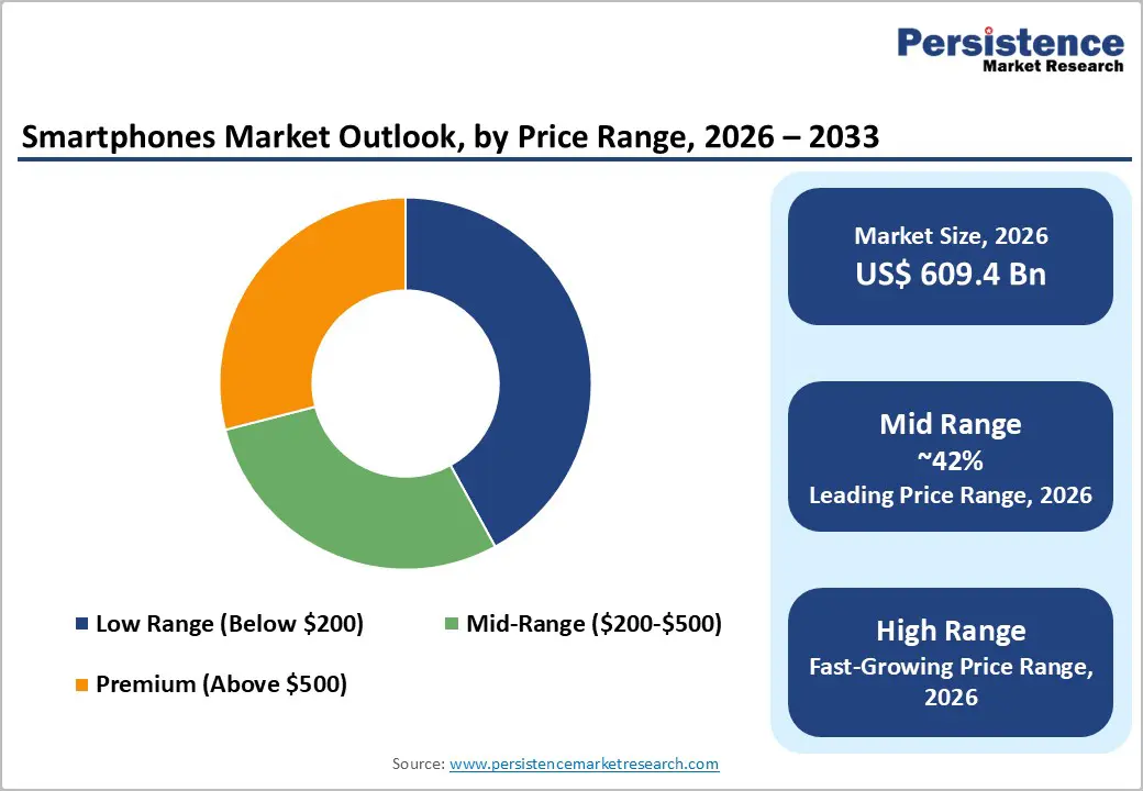 smartphones-market-outlook-by-price-range-2026-2033