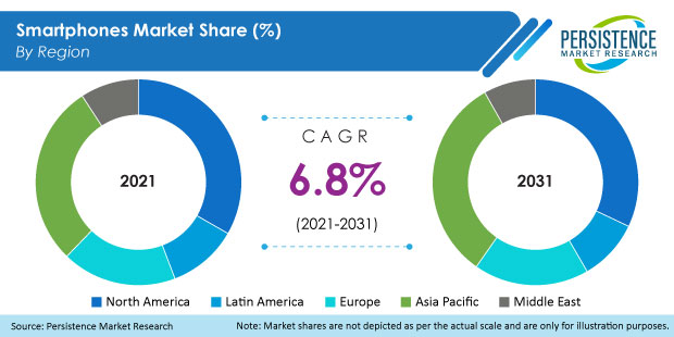 smartphones-market