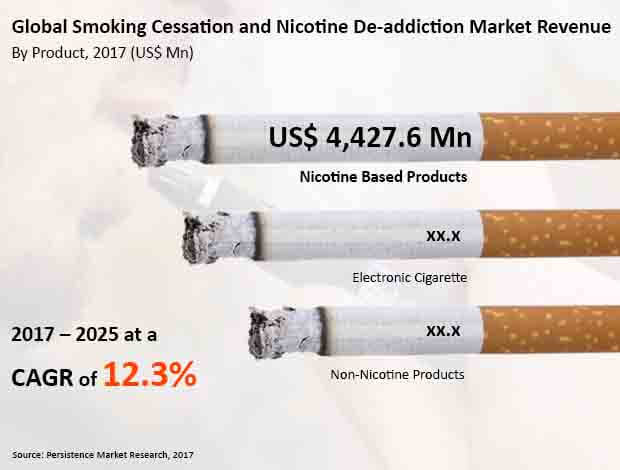 smoking cessation and nicotine de addiction products market global tobacco cessation