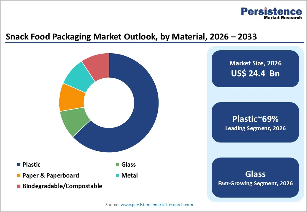 snack-food-packaging-market-outlook-by-material-2026–2033