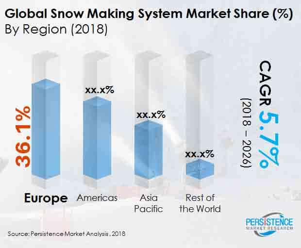 snow making system market